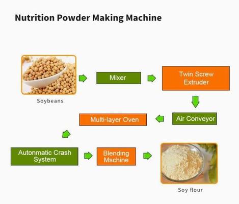 Machine/aliment pour bébé nutritionnels d'extrudeuse de nourriture de capacité élevée faisant la machine